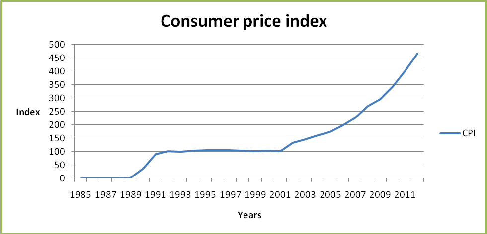 Consumer price index graph.