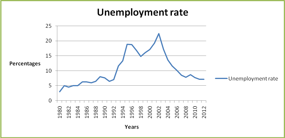 Unemployment rate graph.