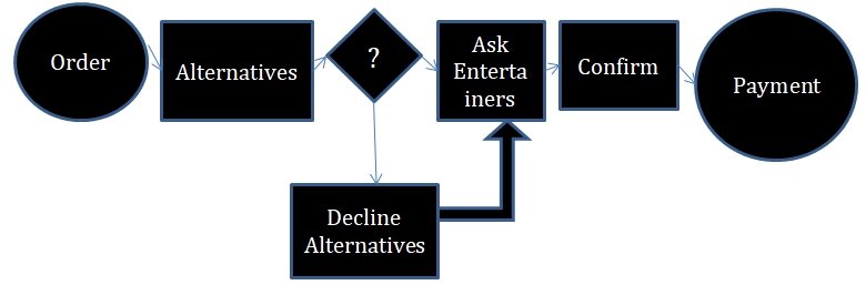 Activity Diagram for Booking Activities