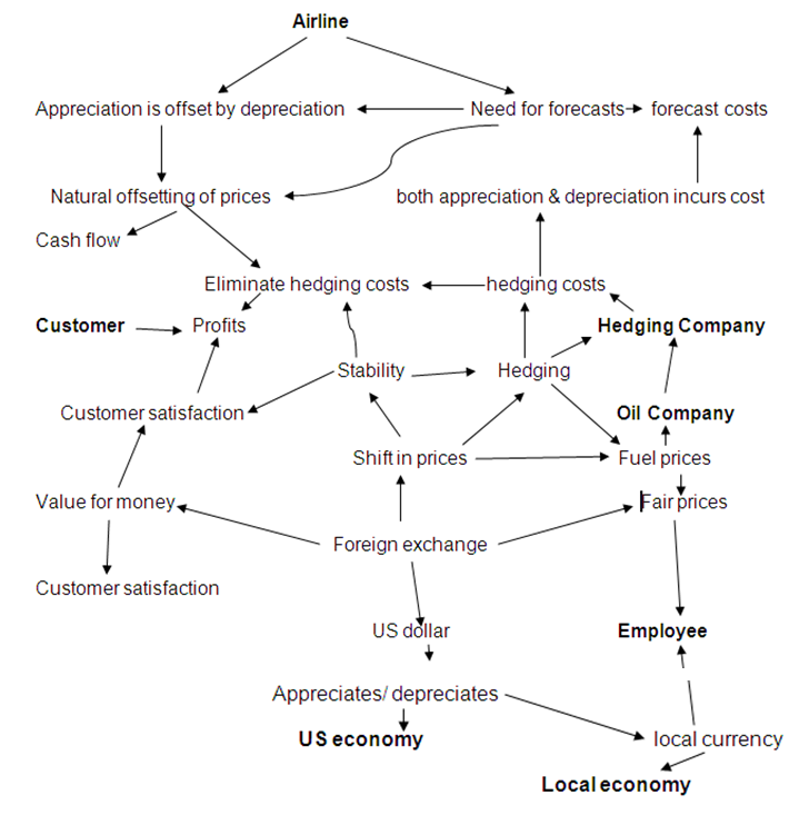 Spray diagram for an airline that wants to eliminate hedging costs against foreign exchange