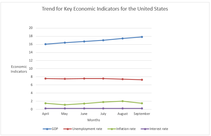 Trend for key economic indicators for the US
