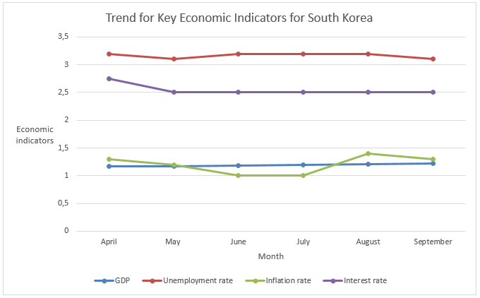 Trend for key economic indicators for South Korea