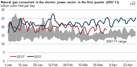 Natural gas consumed in the electric power sector in the first quarter (2007–2013) billion cubic feet per day.
