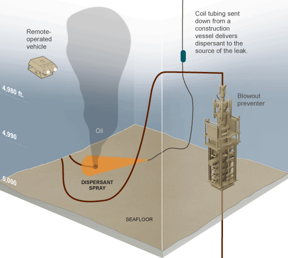 A diagram showing how chemical dispersants were injected into the well to break the oil’s buoyancy.