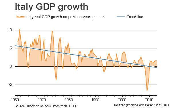 Italy’s GDP graphical representation.