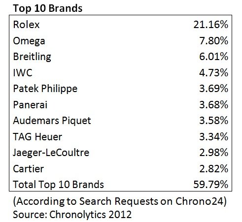 Rolex is the market leader in luxury watch market.