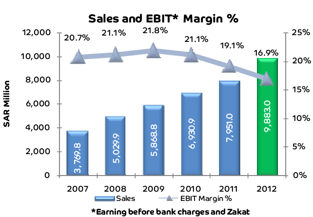 Al-Marai’s Sales Statistics from 2007 - 2012.