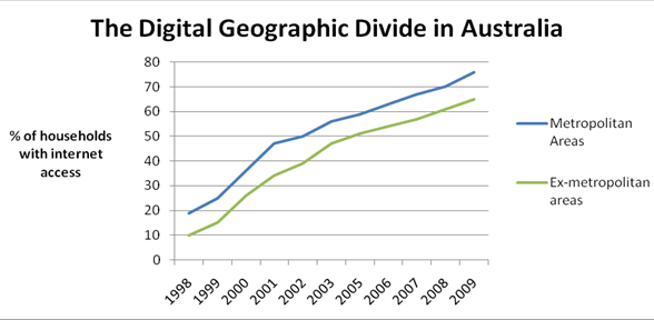 The Digital Geographic Divide in Australia.