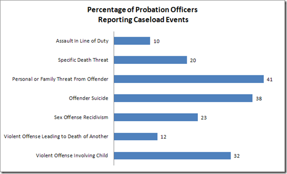 Percentage of probation officers reporting caseload events.