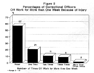 Percentage of Correctional Officers who have experienced injuries at work.