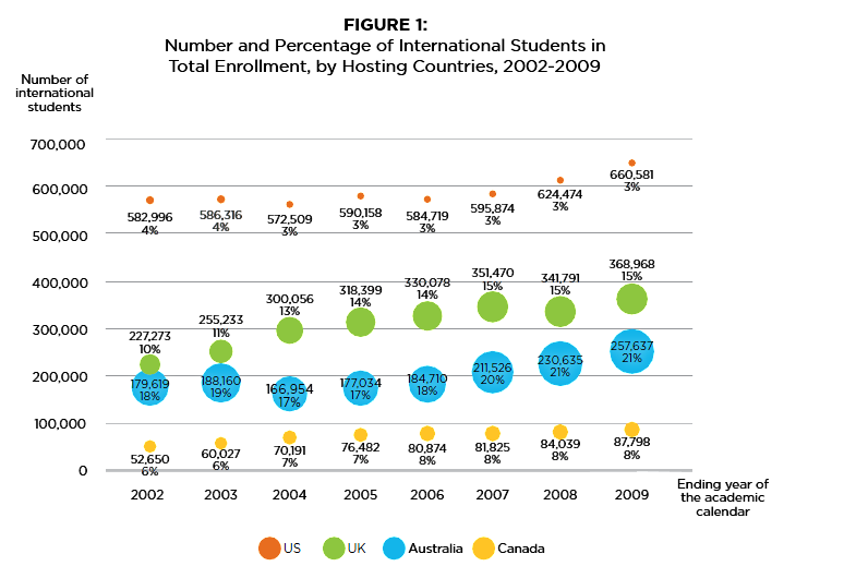 Total enrollment numbers in the US, UK, Canada and Australia between 2002 and 2009.