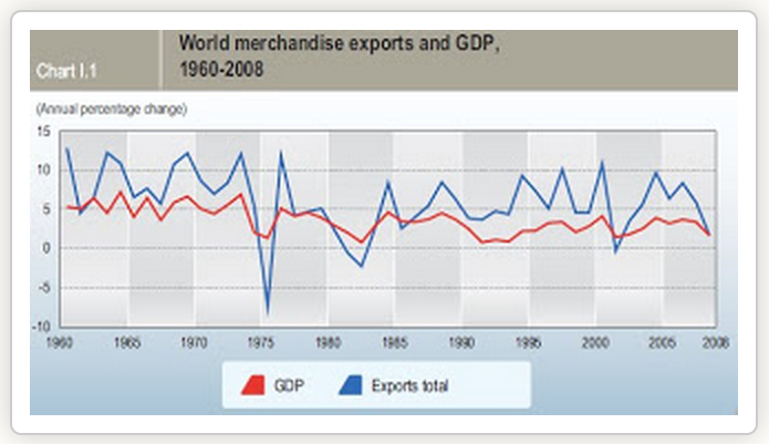 World merchandise exports and GDP.
