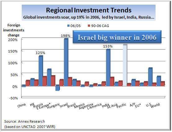 Regional Investment Trends.