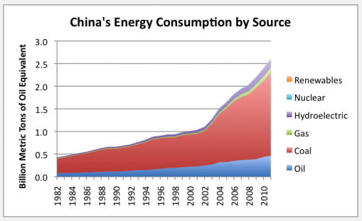 China’s Energy Consumption by Source Graph.