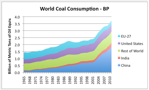 World Coal Consumption - BP Graph.