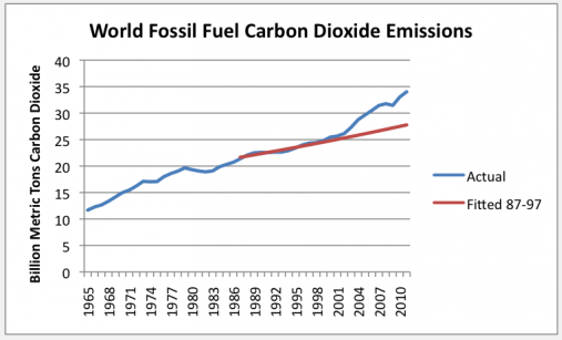 World Fossil Fuel Carbon Dioxide Emissions Graph.