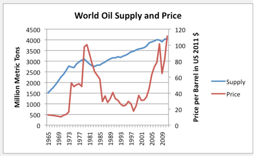 World Oil Supply and Price Graph.