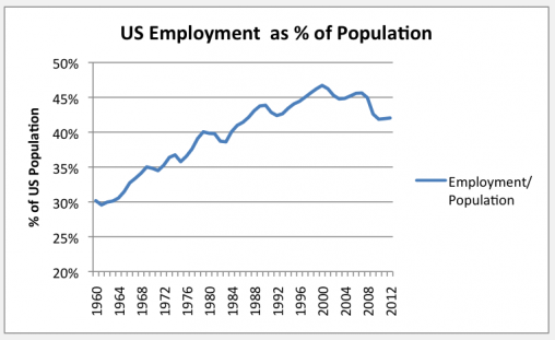 US Employment as % of Population Graph.