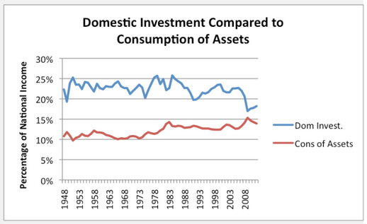 Domestic Investment Compared to Consumption of Assets Graph.