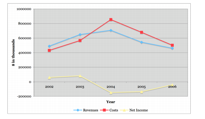 Recent changes in costs and revenues of the Krispy Kreme Doughnuts Company.