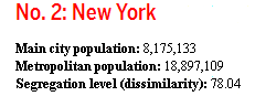 Residential Segregation of New York data.