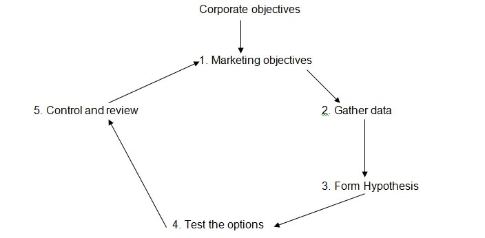 Corporate objectives.