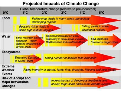 Projected Impact of Climate Change.