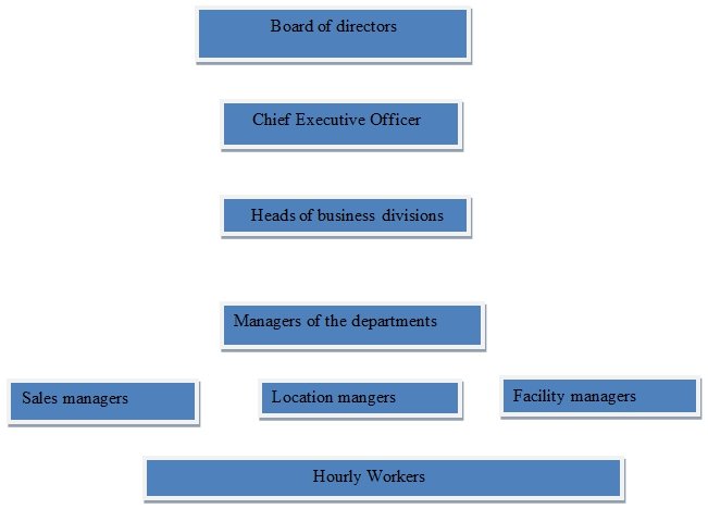 Strategic Human Resource Management at Wal-mart stores.