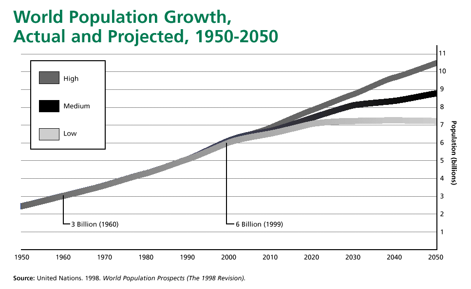 World Population Growth, Actual and Projected. - Graph.