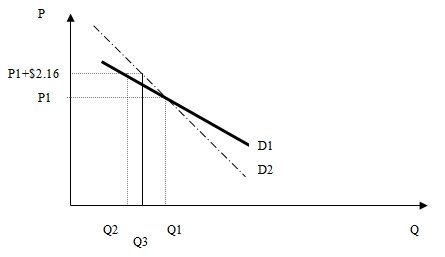 The Graph demonstrates the hypothetical demand curves that refer to this case.