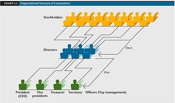 Organizational Structure of Corporation.