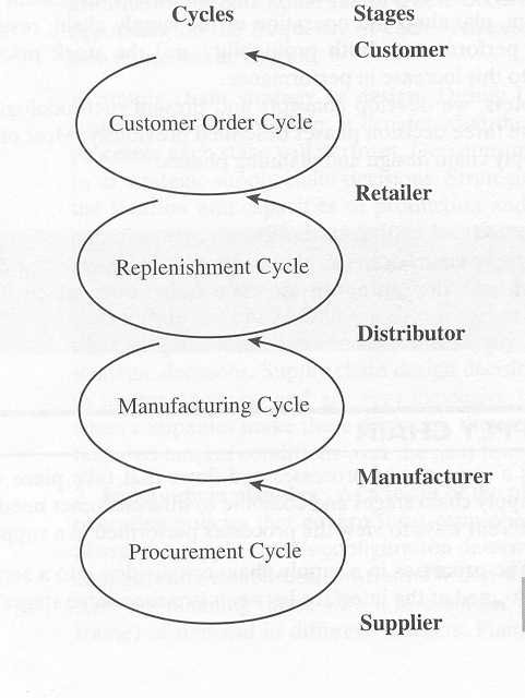 Cycle view of supply chain operations Chart.