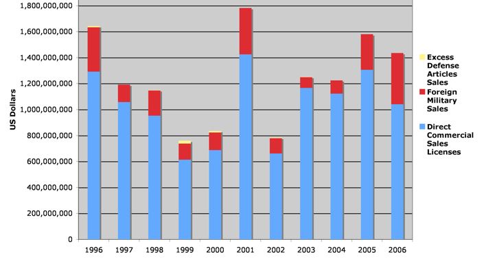 USA’s arms and equipment sales from 1996 to 2006