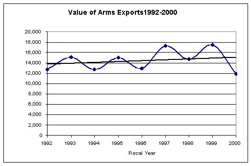 USA’s Value of arms exported between 1992 and 2000