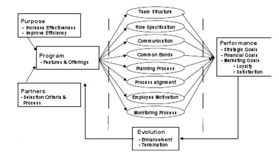 CRM Process Model
