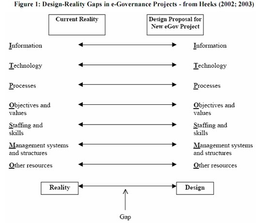 Design-Reality Gaps in e-Governance Projects - from Heeks (2002,2003).