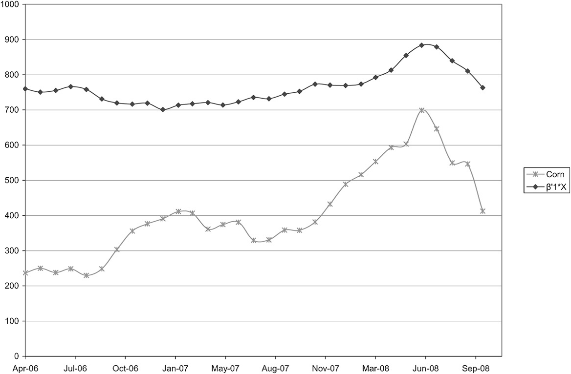 Graph of the First Cointegrating Vector and Corn Price.