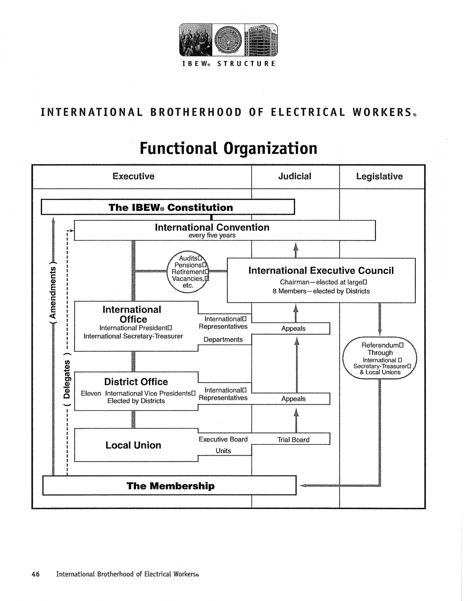 The hierarchical structure of the IBEW and the various bodies that make up the organization. diagram
