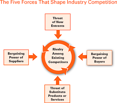 The Chart shows how the five forces affect the industry.