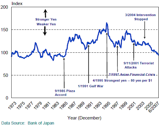 Japanese Real Effective Exchange rate.