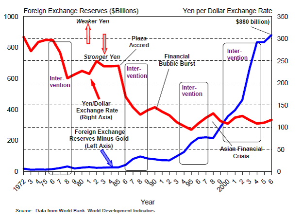 Japan’s Exchange Rate and Foreign Exchange Reserves since 1972 to 2006.