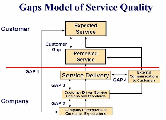 Gaps Model of Service Quality.