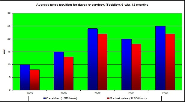 Average price position for daycare services.