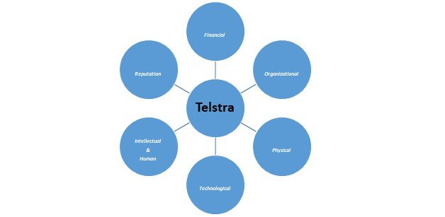 Resources of Telstra.