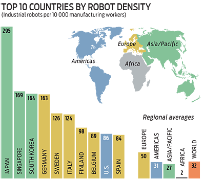 Chart - breakdown of industrial robots worldwide.