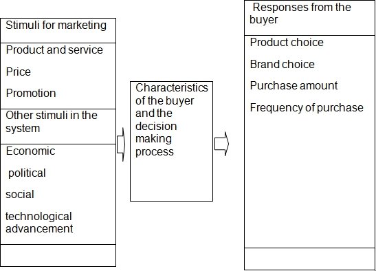 Stimuli response model will be discussed.