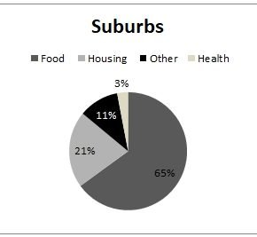 The pie chart demonstrates proportion housing, food, health and other program contacts in Suburbs.