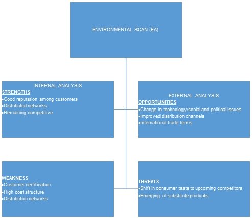 SWOT analysis chart.