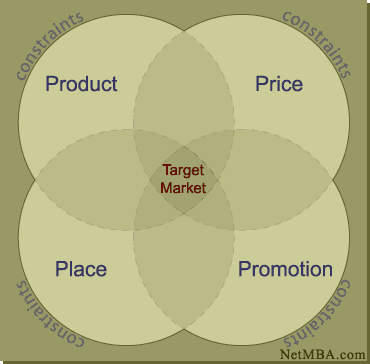A marketing mix diagram