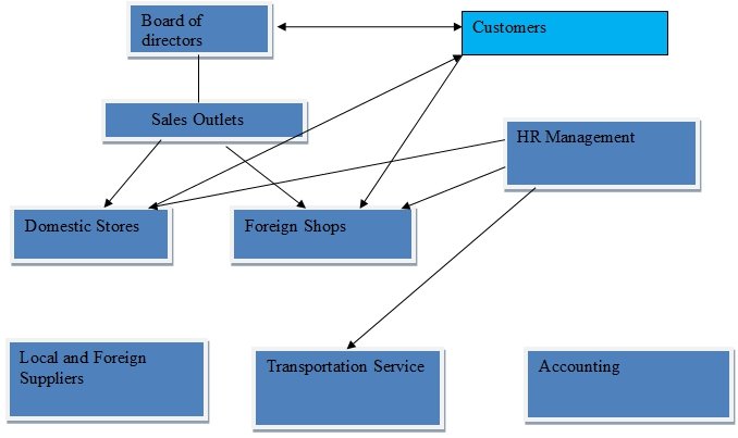 The Organizational Chart of Wall-Mart.